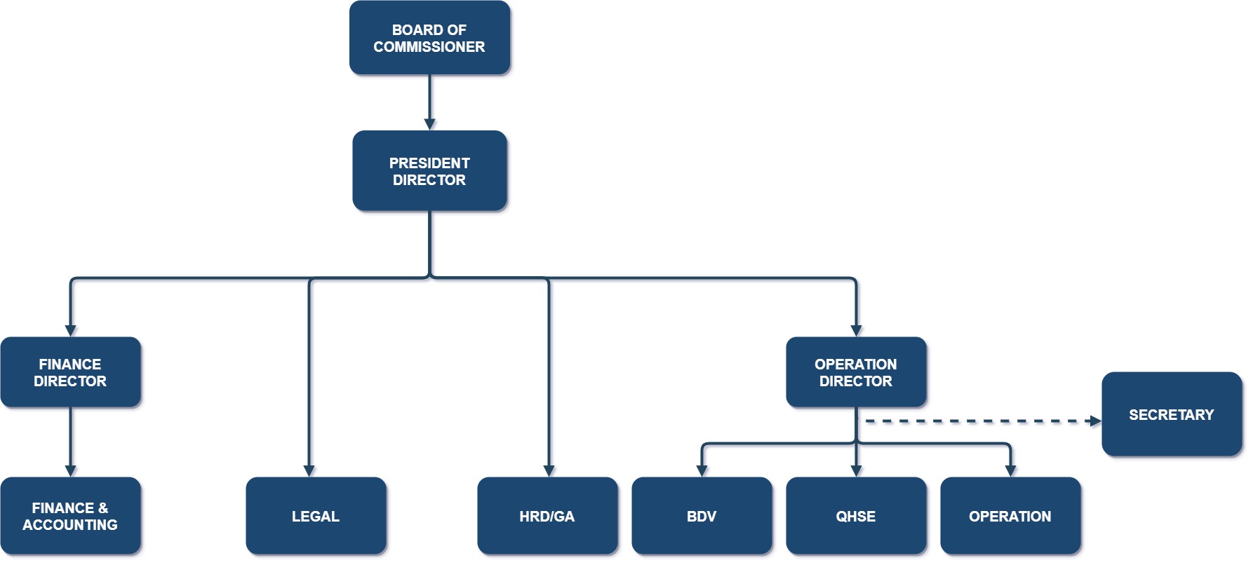 Organization Structure – indogas.co.id